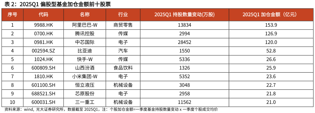 请问一下2025Q1 偏股型基金加仓金额前十股票?