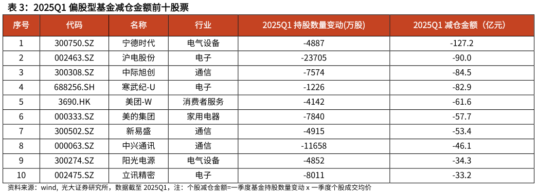 请问一下2025Q1 偏股型基金减仓金额前十股票?