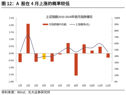 咨询下各位A  股在 4 月上涨的概率较低