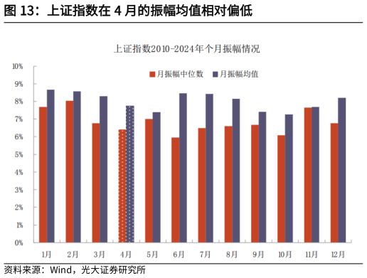 咨询下各位上证指数在 4 月的振幅均值相对偏低