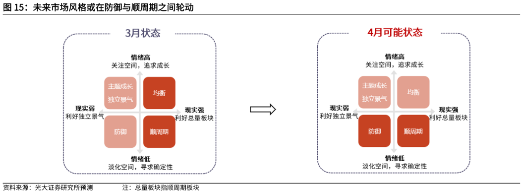 我想了解一下未来市场风格或在防御与顺周期之间轮动