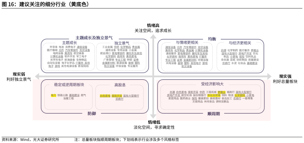 怎样理解建议关注的细分行业（黄底色）