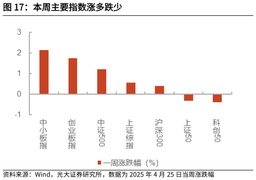 如何解释本周主要指数涨多跌少