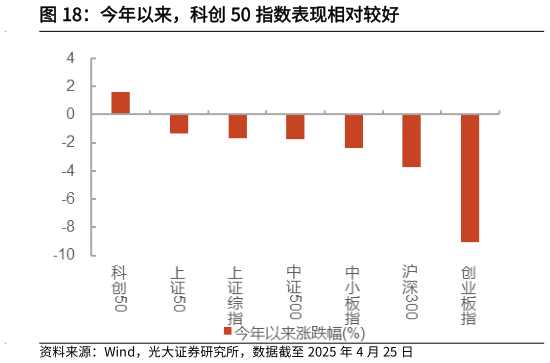 我想了解一下今年以来，科创 50 指数表现相对较好