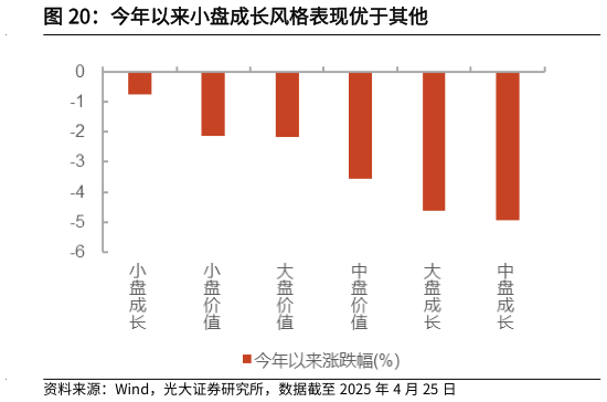 如何才能今年以来小盘成长风格表现优于其他