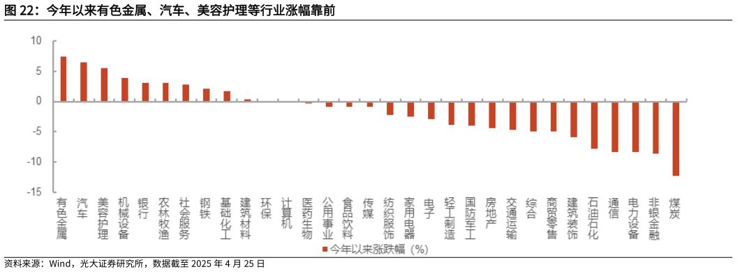 谁能回答今年以来有色金属、汽车、美容护理等行业涨幅靠前