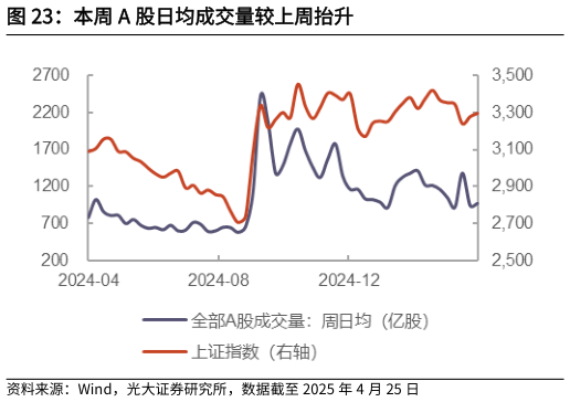 各位网友请教一下本周 A 股日均成交量较上周抬升