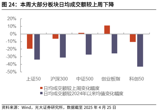 如何了解本周大部分板块日均成交额较上周下降