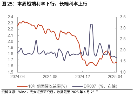 想关注一下本周短端利率下行，长端利率上行