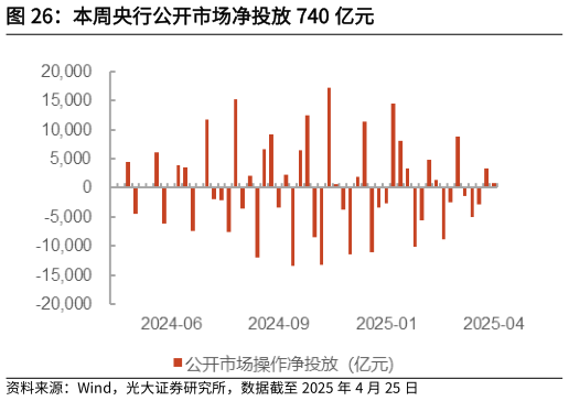 一起讨论下本周央行公开市场净投放 740 亿元