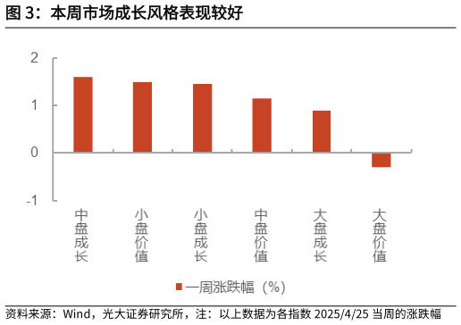 你知道本周市场成长风格表现较好?