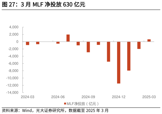 我想了解一下3 月 MLF 净投放 630 亿元
