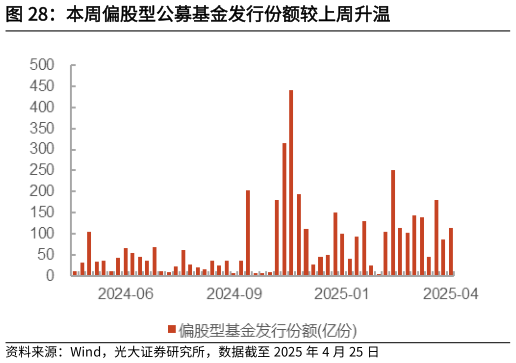 如何解释本周偏股型公募基金发行份额较上周升温