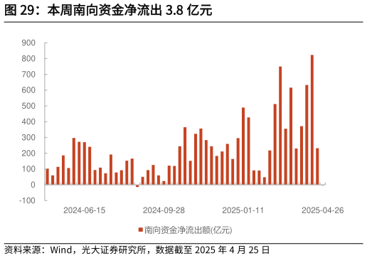 怎样理解本周南向资金净流出 3.8 亿元