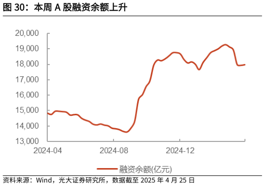 如何看待本周 A 股融资余额上升