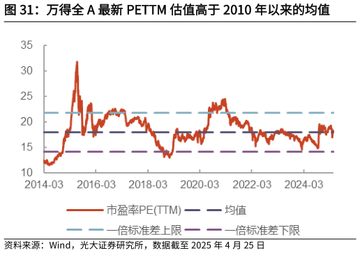 咨询大家万得全 A 最新 PETTM 估值高于 2010 年以来的均值