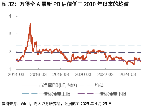 谁能回答万得全 A 最新 PB 估值低于 2010 年以来的均值