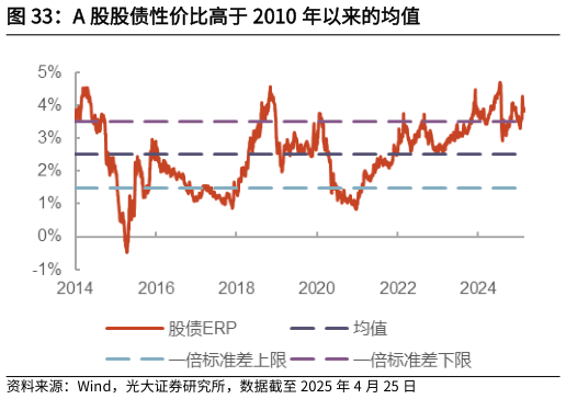 咨询大家A 股股债性价比高于 2010 年以来的均值