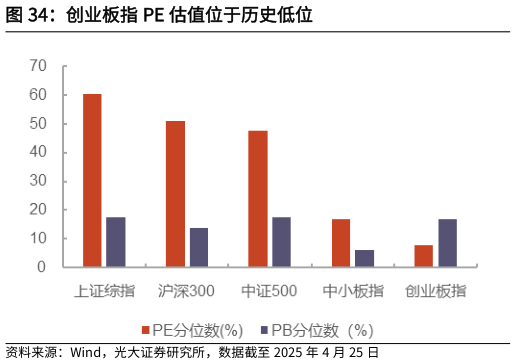想问下各位网友创业板指 PE 估值位于历史低位