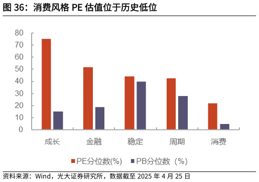 你知道消费风格 PE 估值位于历史低位