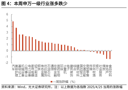 如何才能本周申万一级行业涨多跌少?