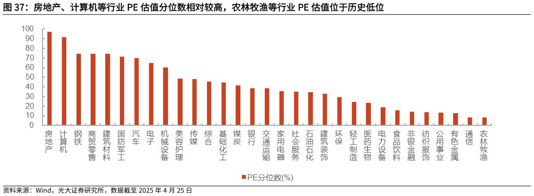 我想了解一下房地产、计算机等行业 PE 估值分位数相对较高，农林牧渔等行业 PE 估值位于历史低位