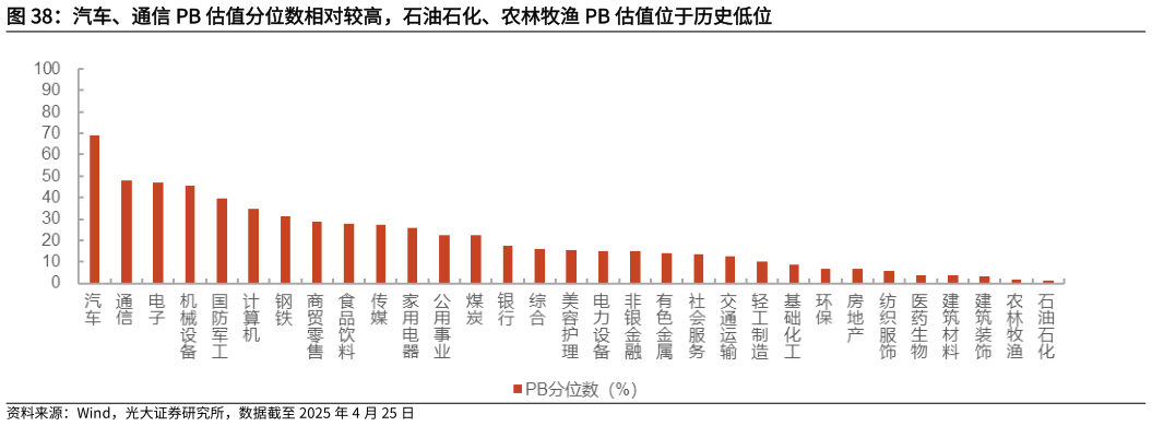 如何才能汽车、通信 PB 估值分位数相对较高，石油石化、农林牧渔 PB 估值位于历史低位