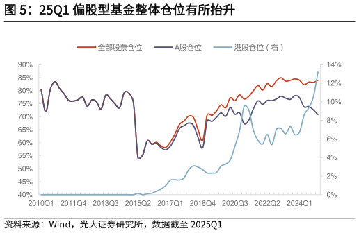 各位网友请教一下25Q1 偏股型基金整体仓位有所抬升?
