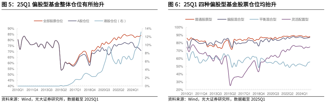 如何解释25Q1 四种偏股型基金股票仓位均抬升?