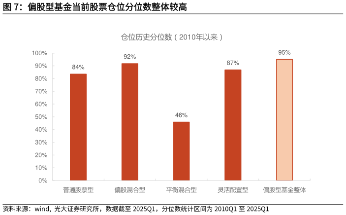 想关注一下偏股型基金当前股票仓位分位数整体较高?