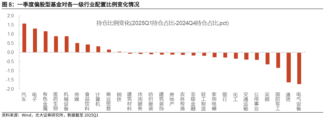 如何了解一季度偏股型基金对各一级行业配置比例变化情况?