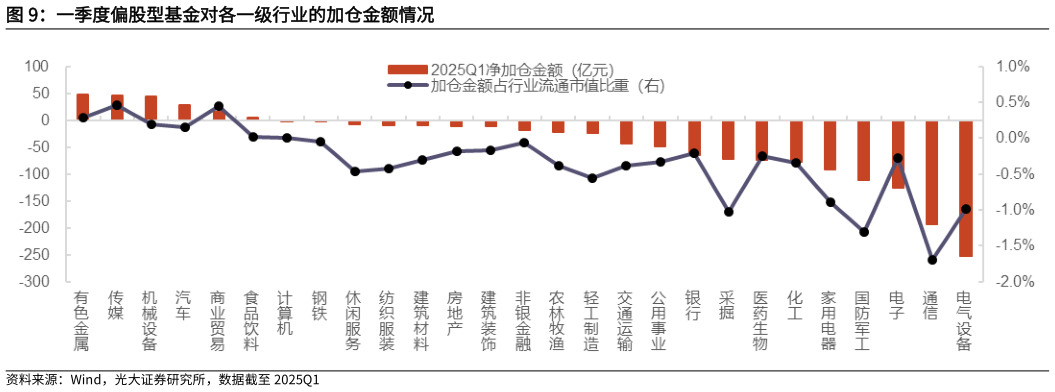 各位网友请教一下一季度偏股型基金对各一级行业的加仓金额情况?