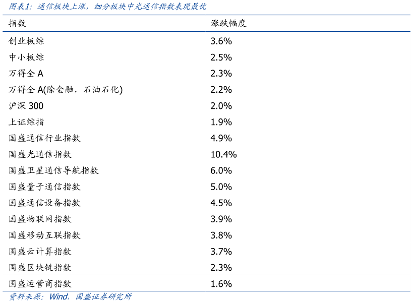 你知道通信板块上涨，细分板块中光通信指数表现最优
