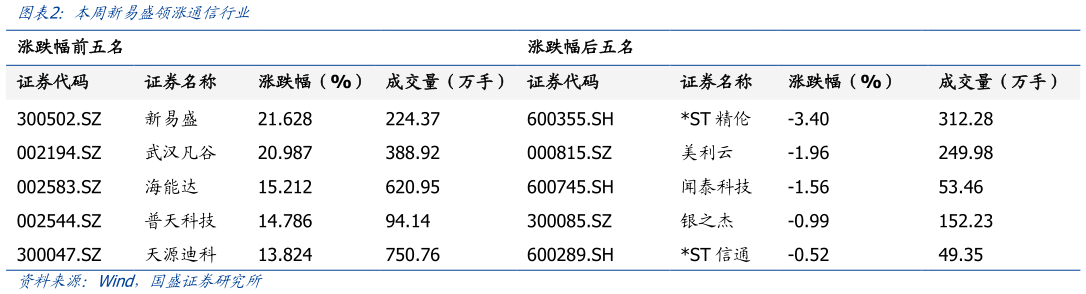 如何才能本周新易盛领涨通信行业