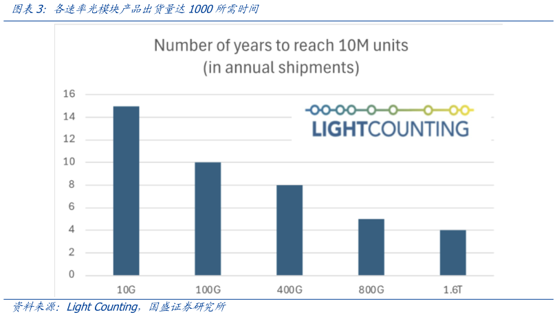 如何看待各速率光模块产品出货量达1000所需时间