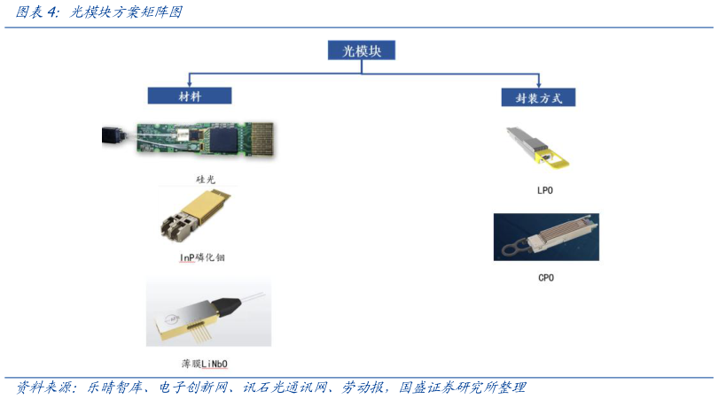 如何看待光模块方案矩阵图