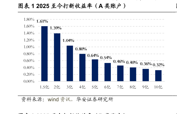 各位网友请教一下2025 至今打新收益率（A 类账户）