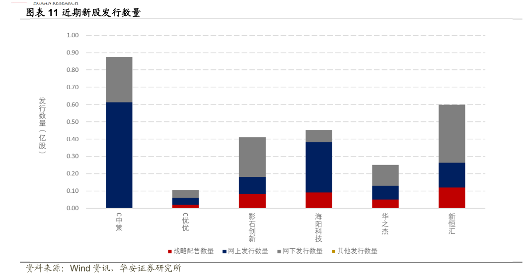 咨询大家近期新股发行数量