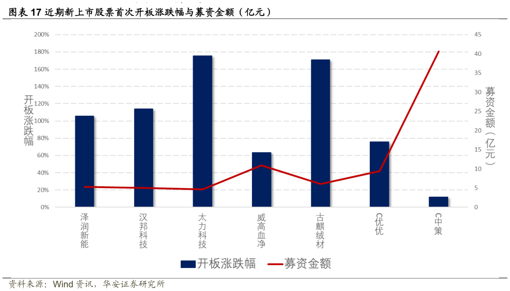 咨询大家近期新上市股票首次开板涨跌幅与募资金额（亿元）