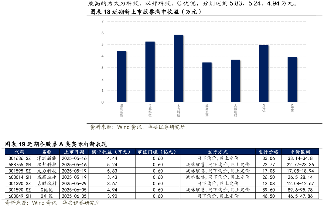 谁能回答近期新上市股票满中收益（万元） 近期各股票 A 类实际打新表现