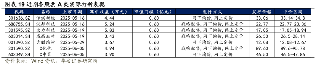 各位网友请教一下近期各股票 A 类实际打新表现
