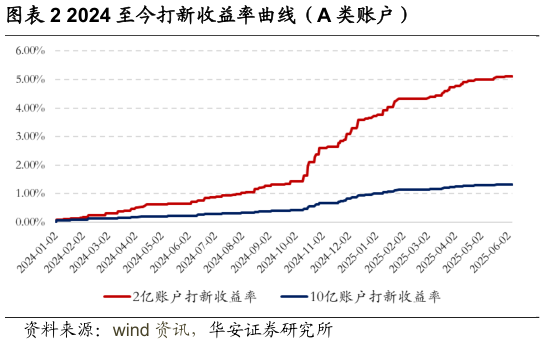 如何看待2024 至今打新收益率曲线（A 类账户）