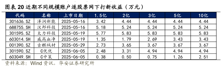 如何了解近期不同规模账户逐股票网下打新收益（万元）