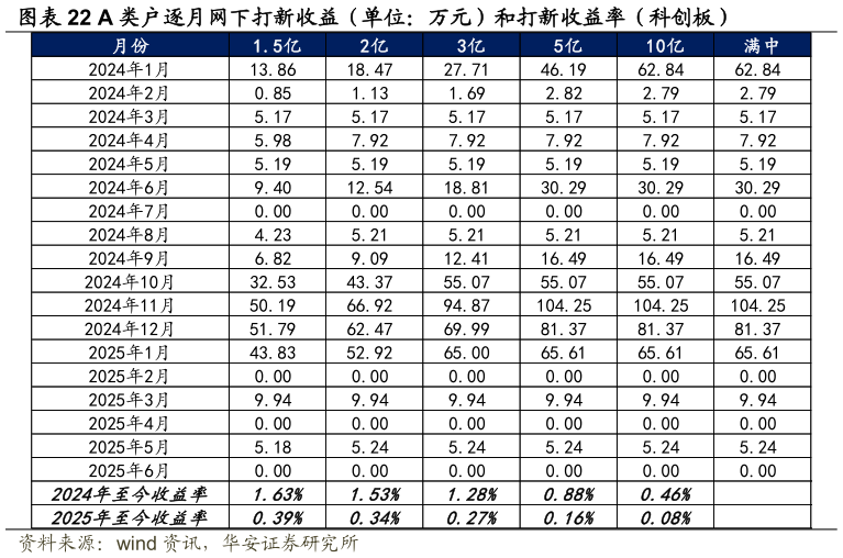 各位网友请教一下A 类户逐月网下打新收益（单位：万元）和打新收益率（科创板）