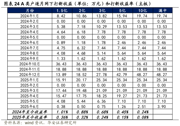 你知道A 类户逐月网下打新收益（单位：万元）和打新收益率（主板）
