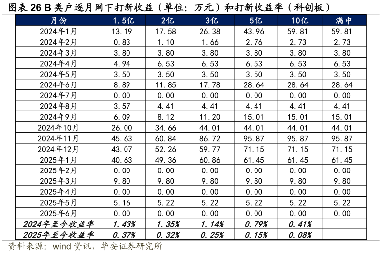 请问一下B 类户逐月网下打新收益（单位：万元）和打新收益率（科创板）