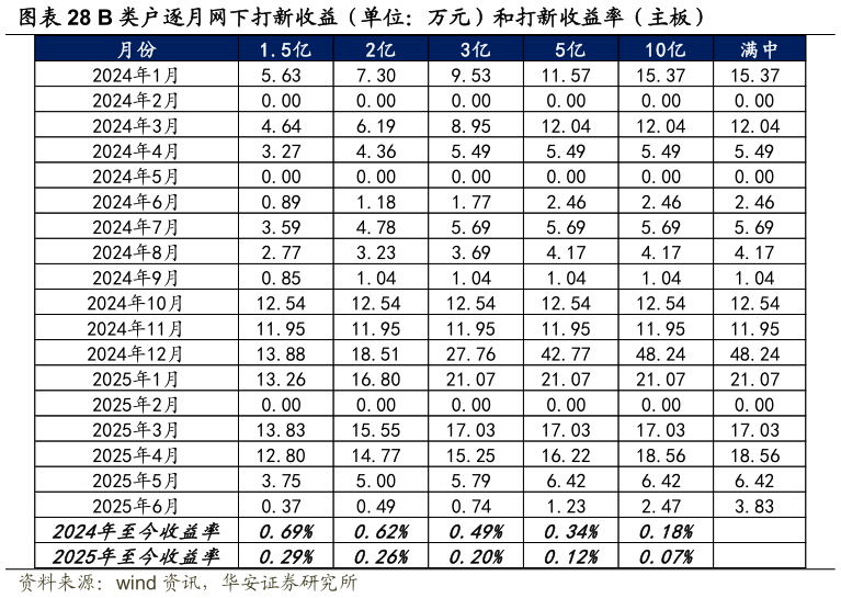 想关注一下B 类户逐月网下打新收益（单位：万元）和打新收益率（主板）