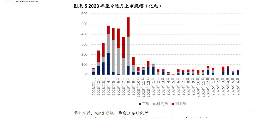 请问一下2023 年至今逐月上市规模（亿元）