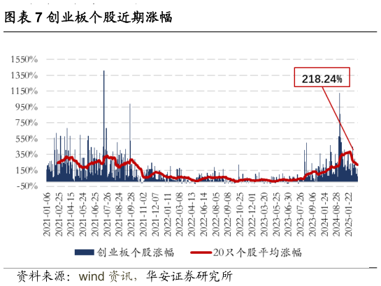 各位网友请教一下创业板个股近期涨幅