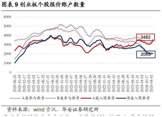 谁知道创业板个股报价账户数量